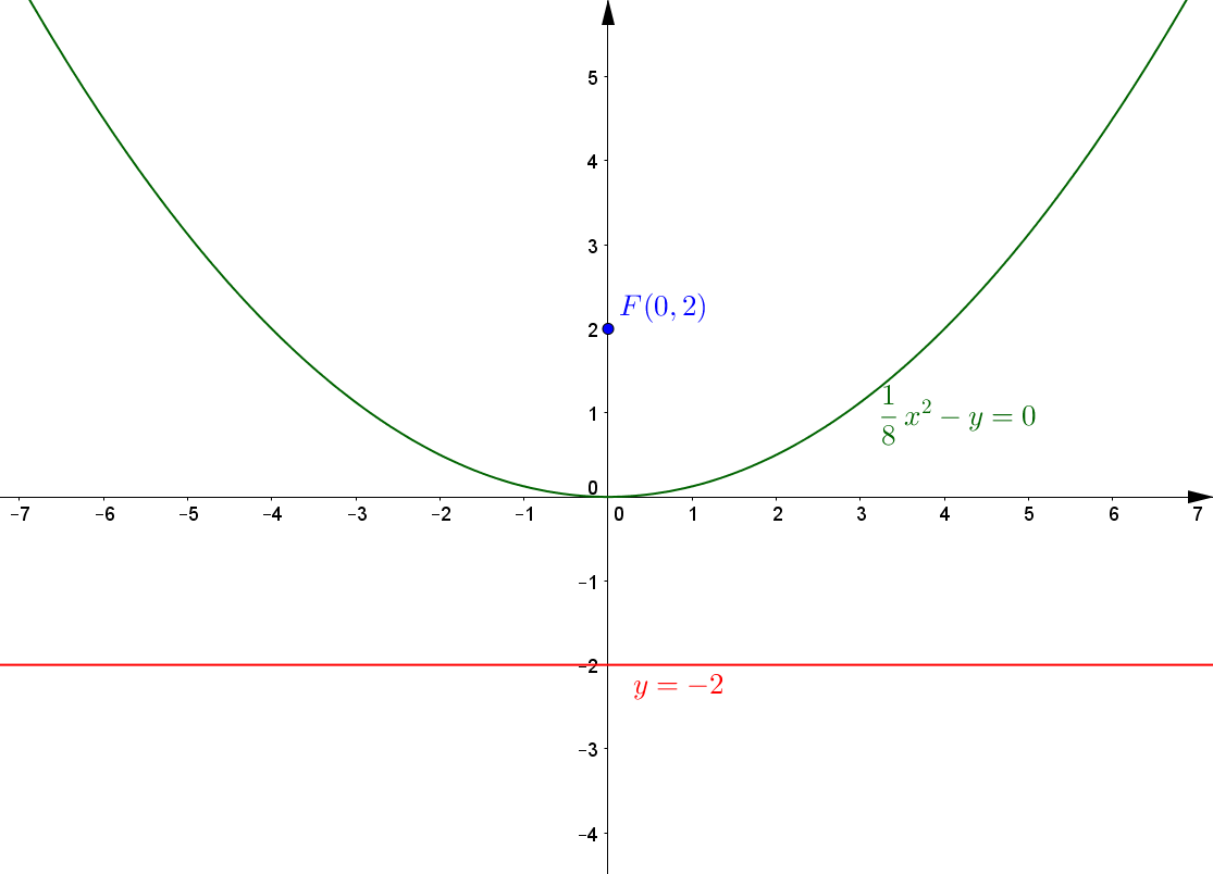 The Parabola Whose Equation Is Y 1 8 X 2 2 Is Chegg Find the Directrix y18x2.