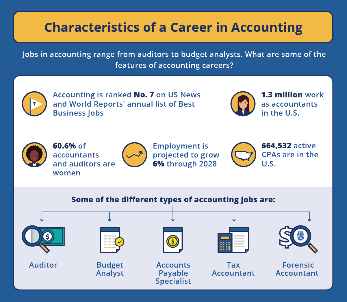 05/10/2021 · here are some of the most common accounting job titles: Types Of Accounting Jobs A Review And Information