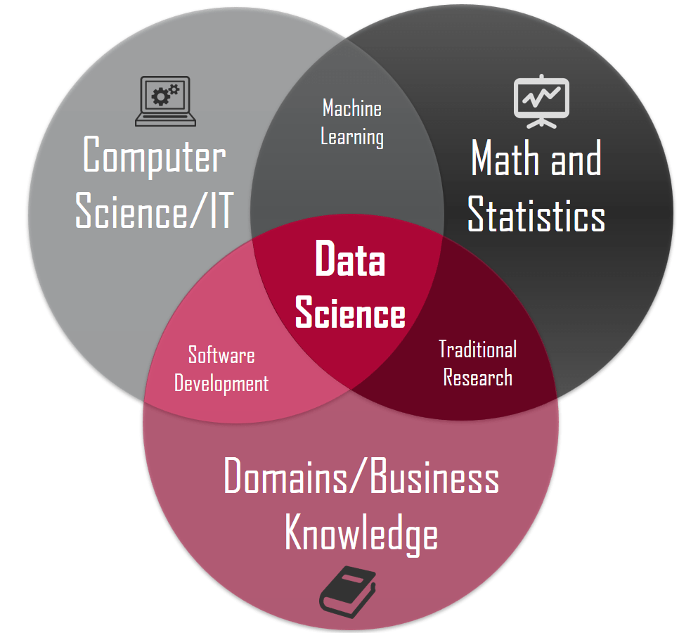 The three cores of data science