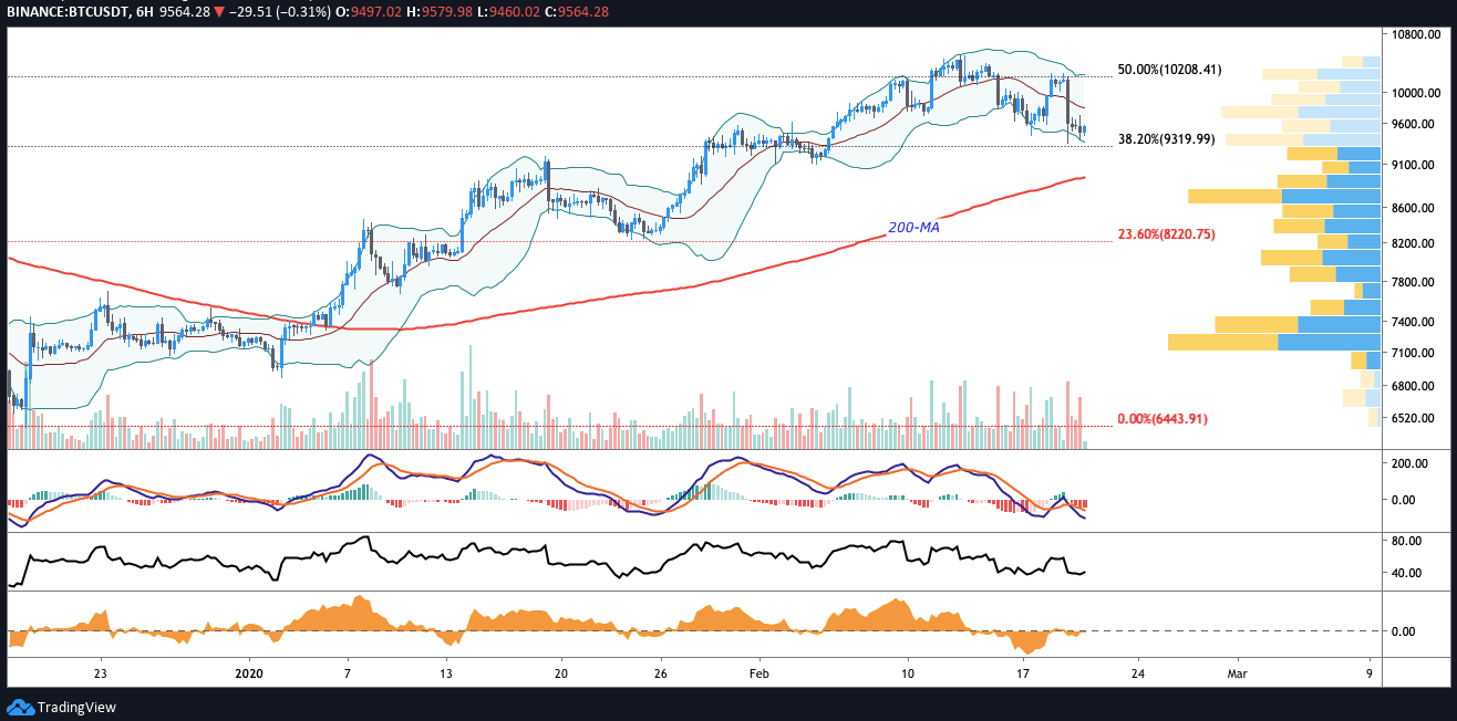 Elongate price today, elongate to usd live, marketcap … Bitcoin Price Fights To Hold 9 5k To Stave Off A Trend Reversal