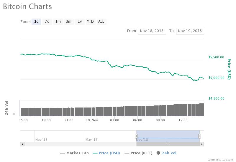 Now the dust has settled, things are starting to recover—although the gradient is shallow so. After Yesterday S Signs Of Recovery Crypto Markets See Drastic Losses
