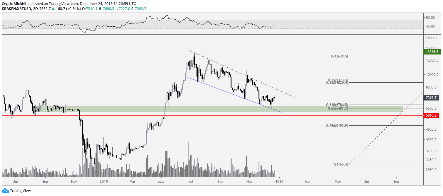 Thanks to skyrocketing prices and ro. Bitcoin Pulls Back Down Into Futures Gap But Is It Too Early For 8k