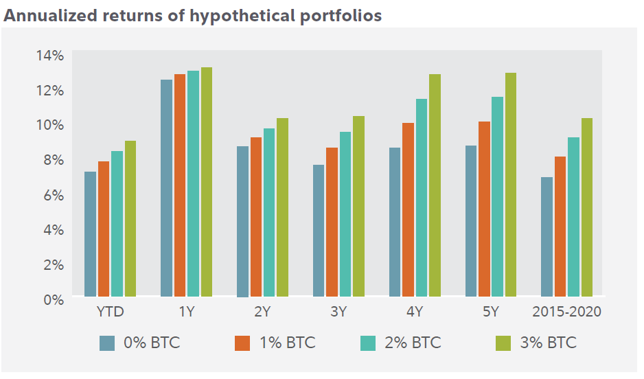 Buying bitcoin and other cryptocurrencies has never been easier, but there's still plenty of risk to consider when investing in digital assets. Fidelity Makes It Clear Bitcoin Volatility Is Worth The Risk For Institutions