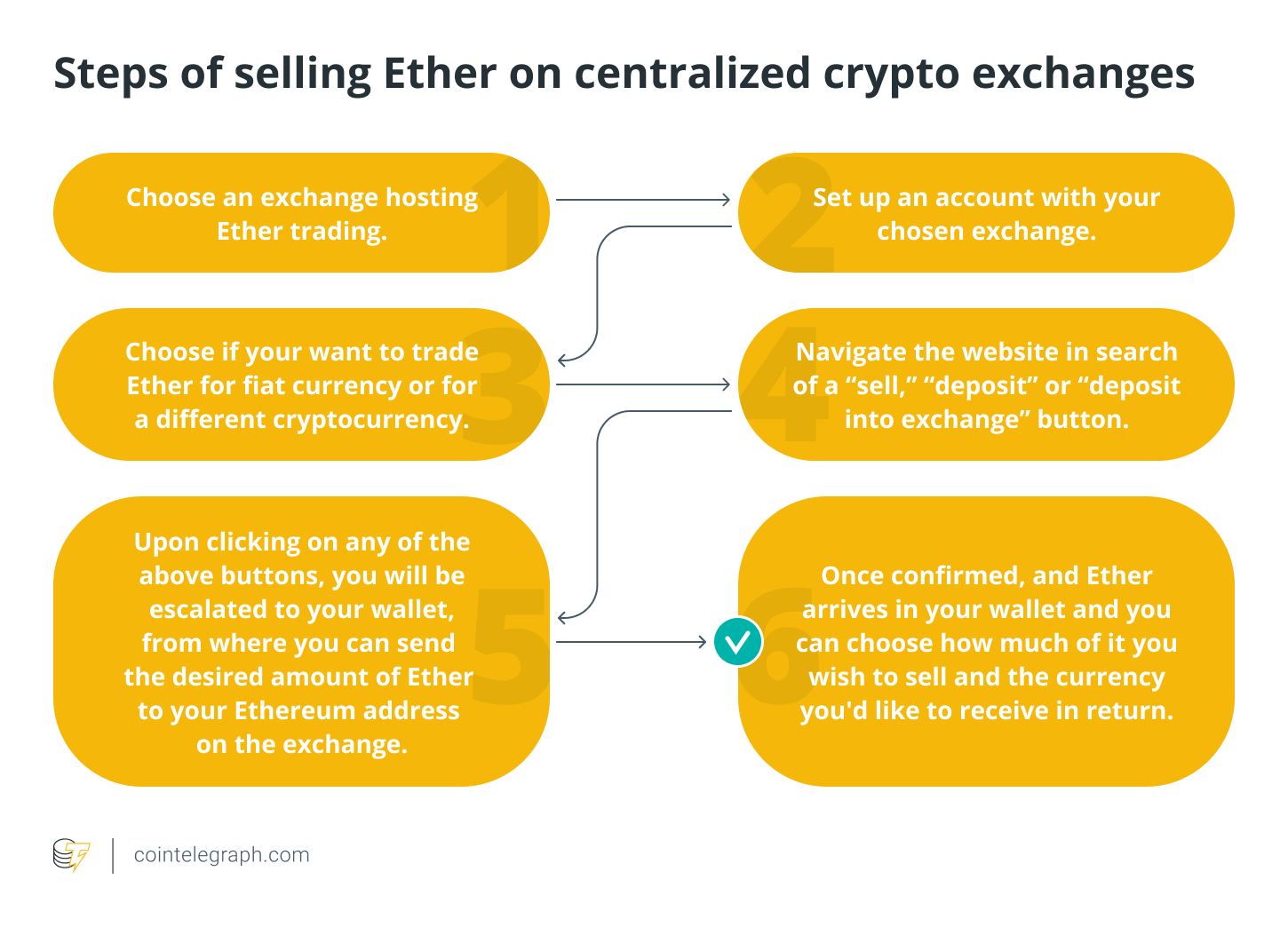 You can trade stocks online or with ca. How To Sell Ethereum A Beginner S Guide To Selling Eth