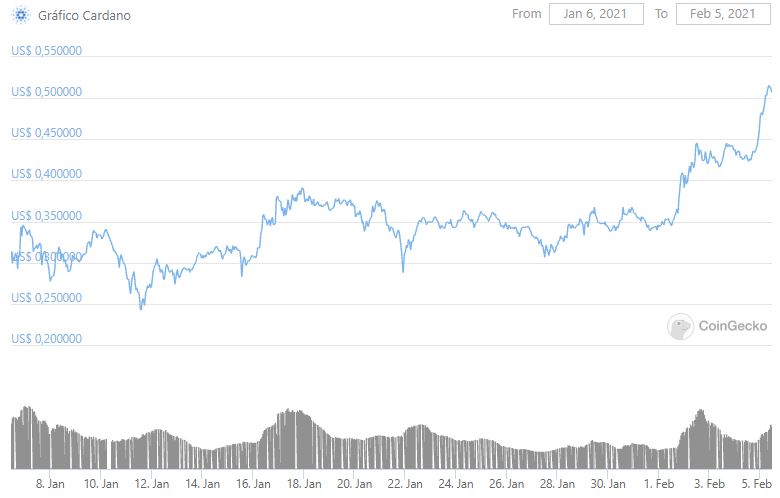Cardano dispara 20% e supera os r$ 2,70; analistas explicam alta