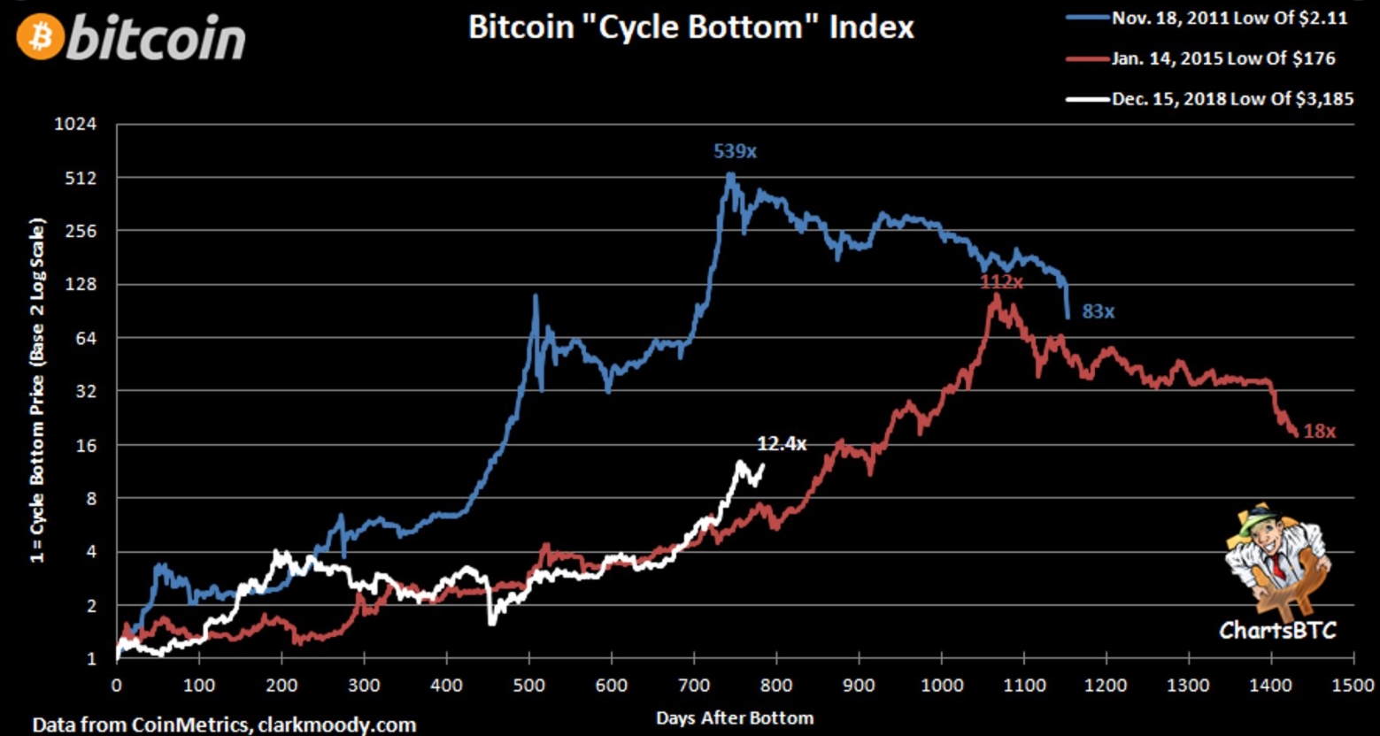 Logo, não é surpresa ver que a alta da criptomoeda no mercado internacional levou a uma máxima histórica também no país. Bitcoin rompe mÃ¡xima histÃ³rica: agora sobe ou desce?