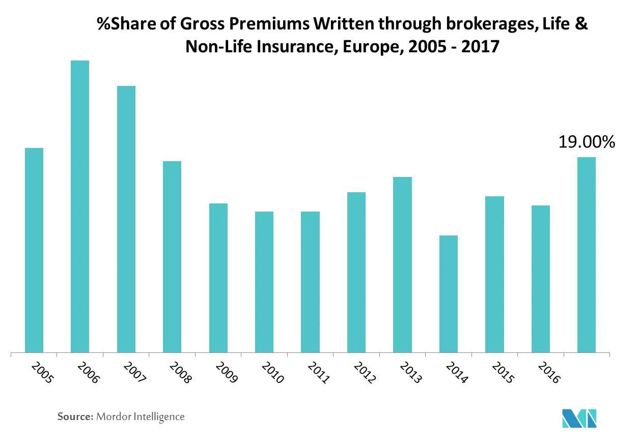 New agent language locator service. Europe Insurance Brokerage Market 2022 27 Industry Share Size Growth Mordor Intelligence