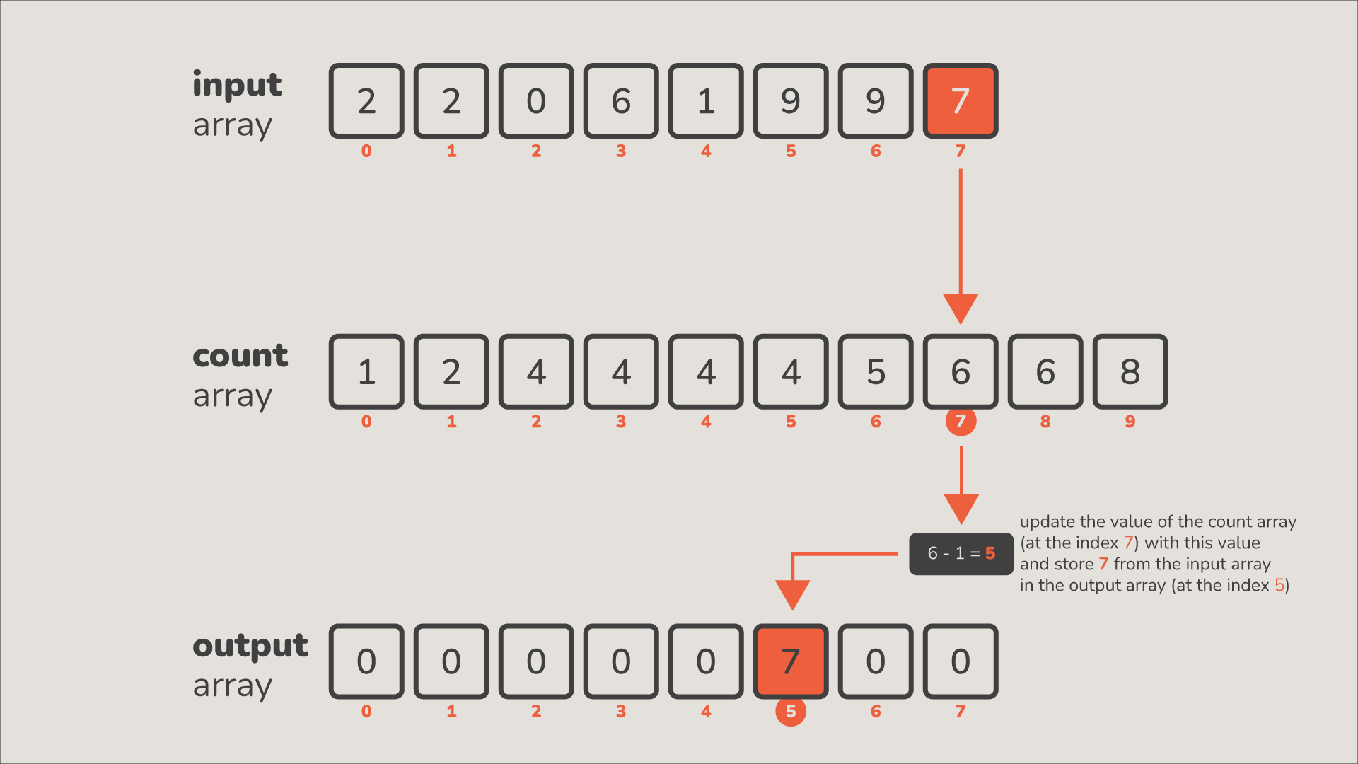 Radix Sort in Java
