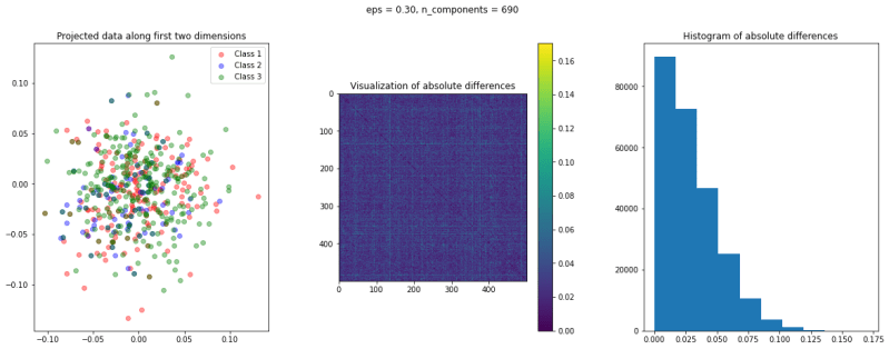 Random Projection Theory And Implementation In Python With Scikit Learn - Sunset Photo Collection - 8K Quality