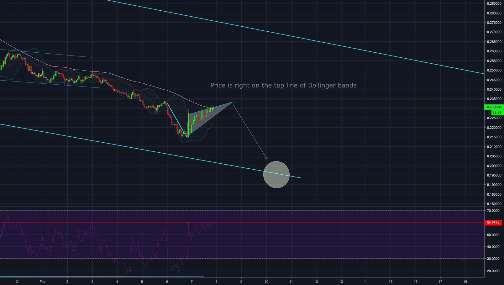 The price declined by 8.20% in the last 24 hours. Ethereum is 39.47% below the all time high of $4,891.70. ZRX/USD BEAR FLAG AND RSI SHOWING PRICE DROP for COINBASE