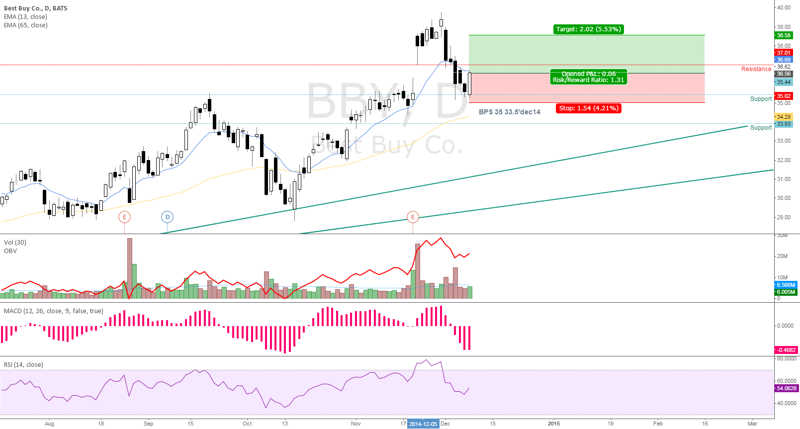 Bby rise among the reds? for nyse:bby by tantiush — tradingview