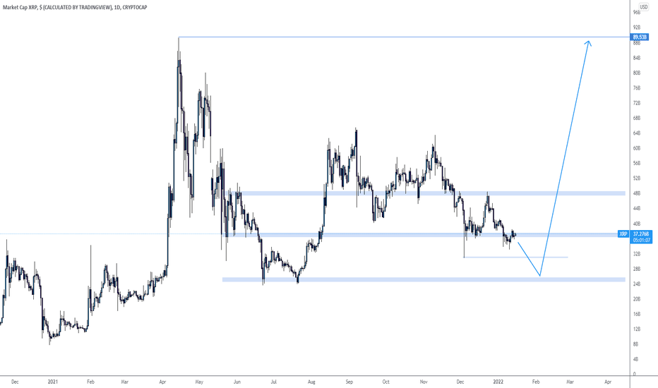 In the table below you will find xrp06k2022 overview, performance and technical analysis based on sma, adx, macd and other oscillators and indicators. Ideas And Forecasts On Market Cap Xrp Calculated By Tradingview Cryptocap Xrp Tradingview