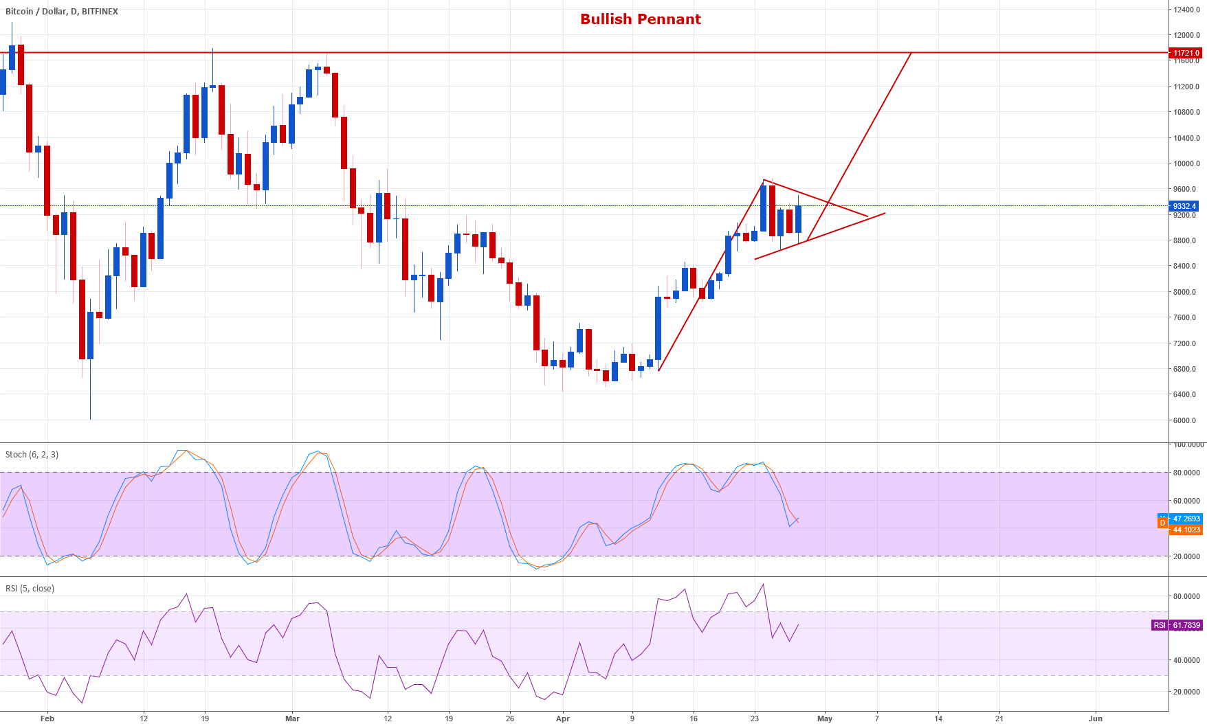 Newsnow brings you the latest news from the world's most trusted sources on bitcoin sv. Bullish pennant for BITFINEX:BTCUSD by YuyuCoyotte
