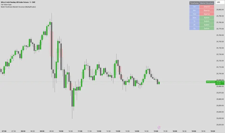 Multi Timeframe Market Structure Mattybtradez Indicator By