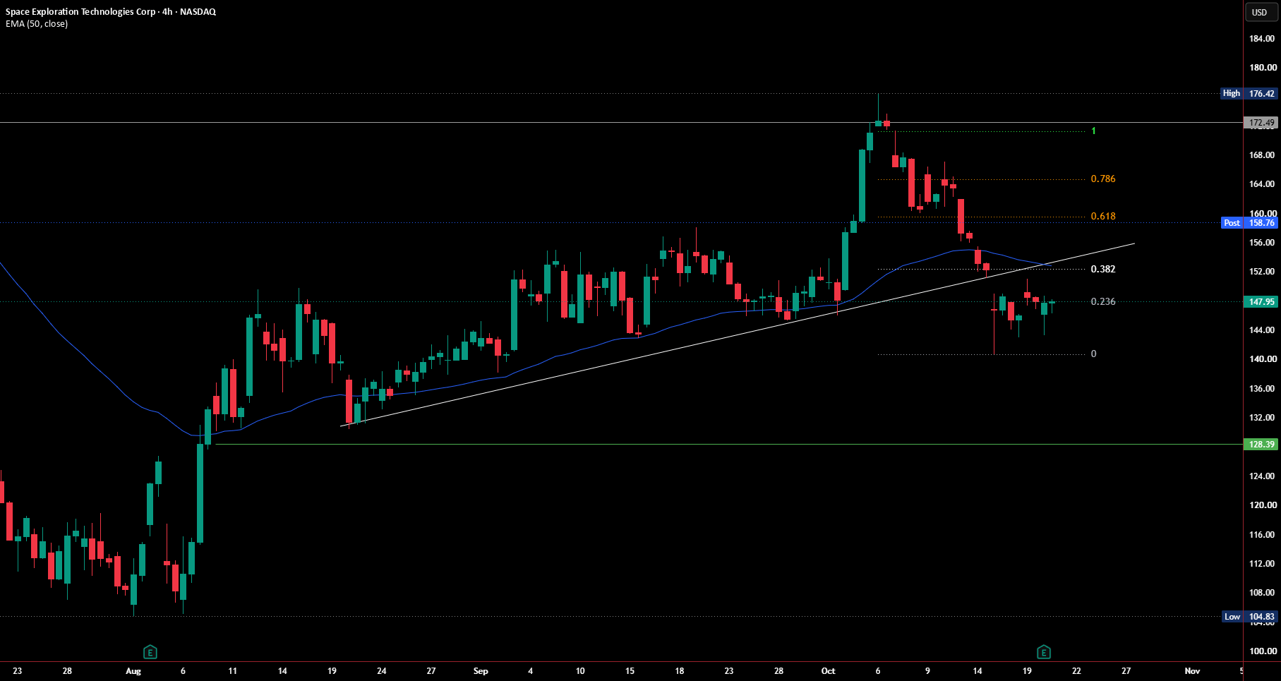 SPACEX (SPCX) – Earnings Bounce or Bearish Continuation?