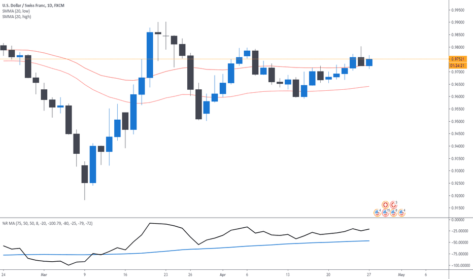 Returns as of 4/17/2021 returns as of 4/17/2021 founded in 1993 by brothers tom and david gardner, the motley fool helps millions of people attain fi. Williams Oscillators Tradingview