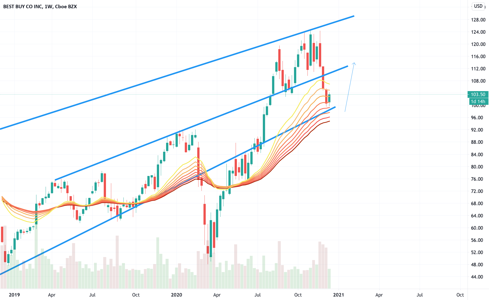 Bby up to $110 for nyse:bby by joe_black_ — tradingview