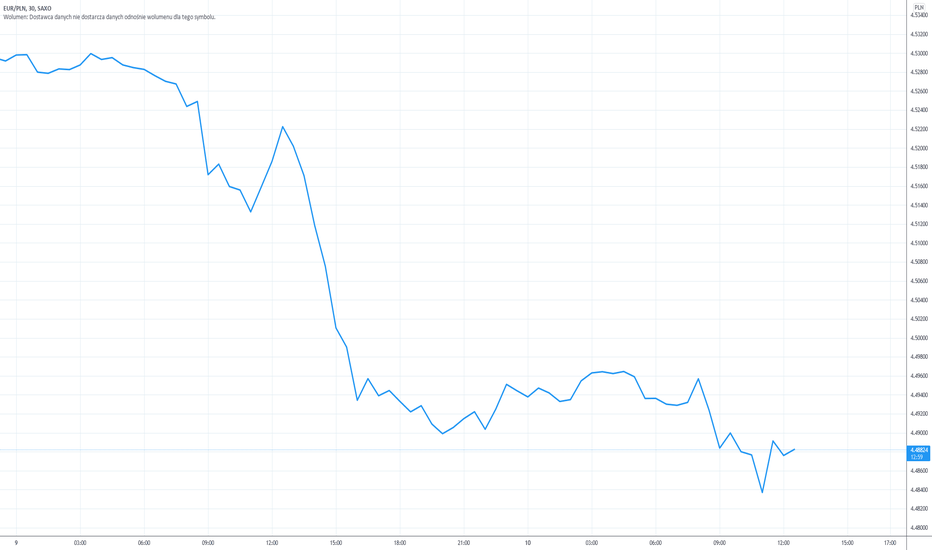 Kurs eur/pln to wyrażona w polskich złotych cena euro. Eur Pln Wykres I Kurs Euro Zloty Tradingview