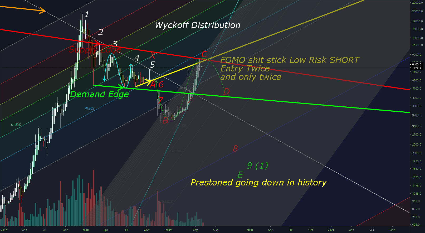Stock option trading can be pretty intimidating. Wyckoff Distribution for BITFINEX:BTCUSD by Prestoned