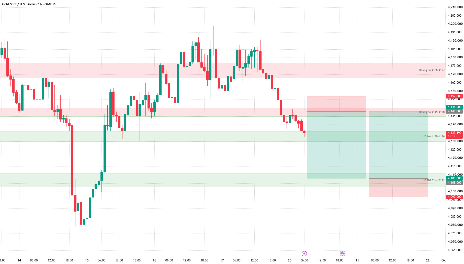 XAUUSD Oct 20 – SELL 4145–4150, BUY 4105–4110
