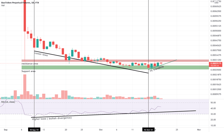 Something wonderful that is wrapped up in another layer. Baoperp Charts And Quotes Tradingview
