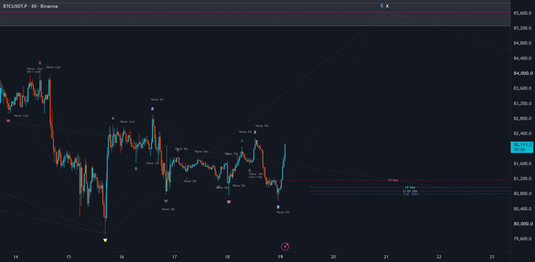 BTCUSDT | CHoCH Break Confirmed | Blue Wave C Begins ?