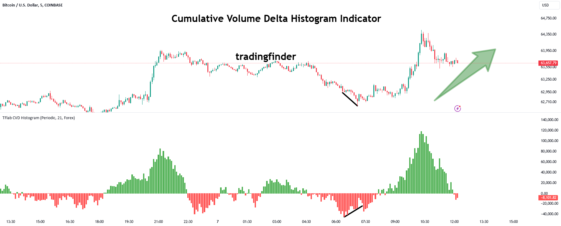 Cumulative volume delta histogram [tradingfinder] cvd histogram — indicator by tflab — tradingview