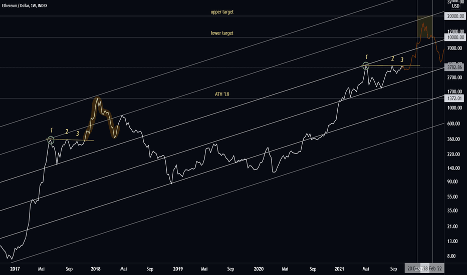 But as helpful as they can be, charts can appear a bit overwhelming at first, especially if you're new to invest. Ethusd Ethereum Kurs Chart Tradingview