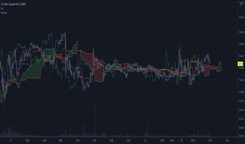 Ichimoku Library By Boitoki Tradingview