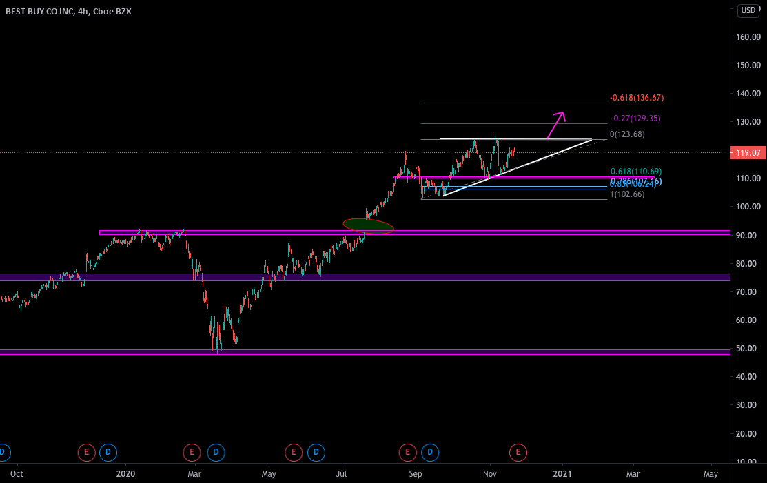 Bby possible er run up for nyse:bby by juice_trades — tradingview