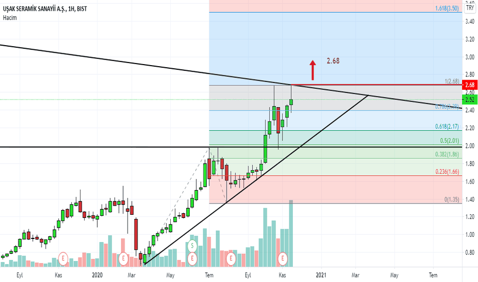 Usak Usak Teknik Analiz Calismasi Borsaup Borsa Analiz Trend Hisse Onerileri Fiyat Ve Beklentiler Twitter Borsaup