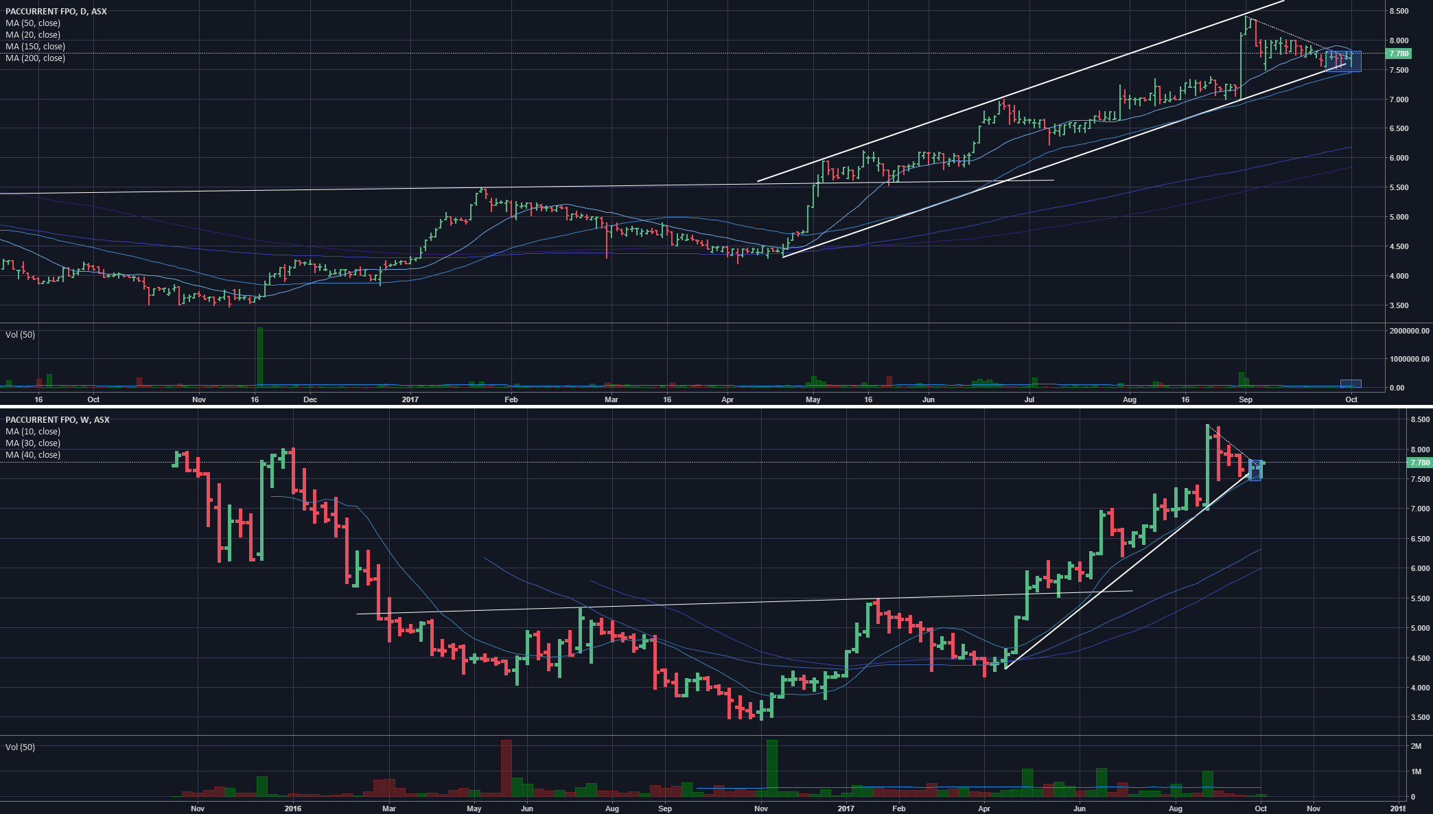 29, 2021 at 8:01 p.m. $PAC may have found support for ASX:PAC by trad3r9