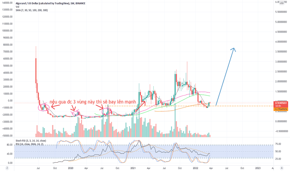 The live price of algo is $ 0.6933158 per (algo / usd) today with a current market cap of $ 4.65b usd. Algousd Charts And Quotes Tradingview