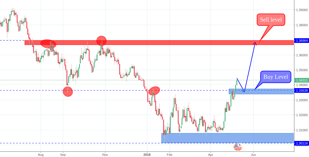 Independent reserve wants to provide investors with a . USD SGD brake key level for FX_IDC:USDSGD by Yuriy_Bishko