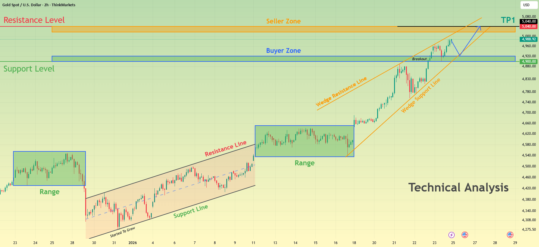 XAUUSD Bullish Breakout: Targeting $5,040 Resistance - Technical Analysis (2026)