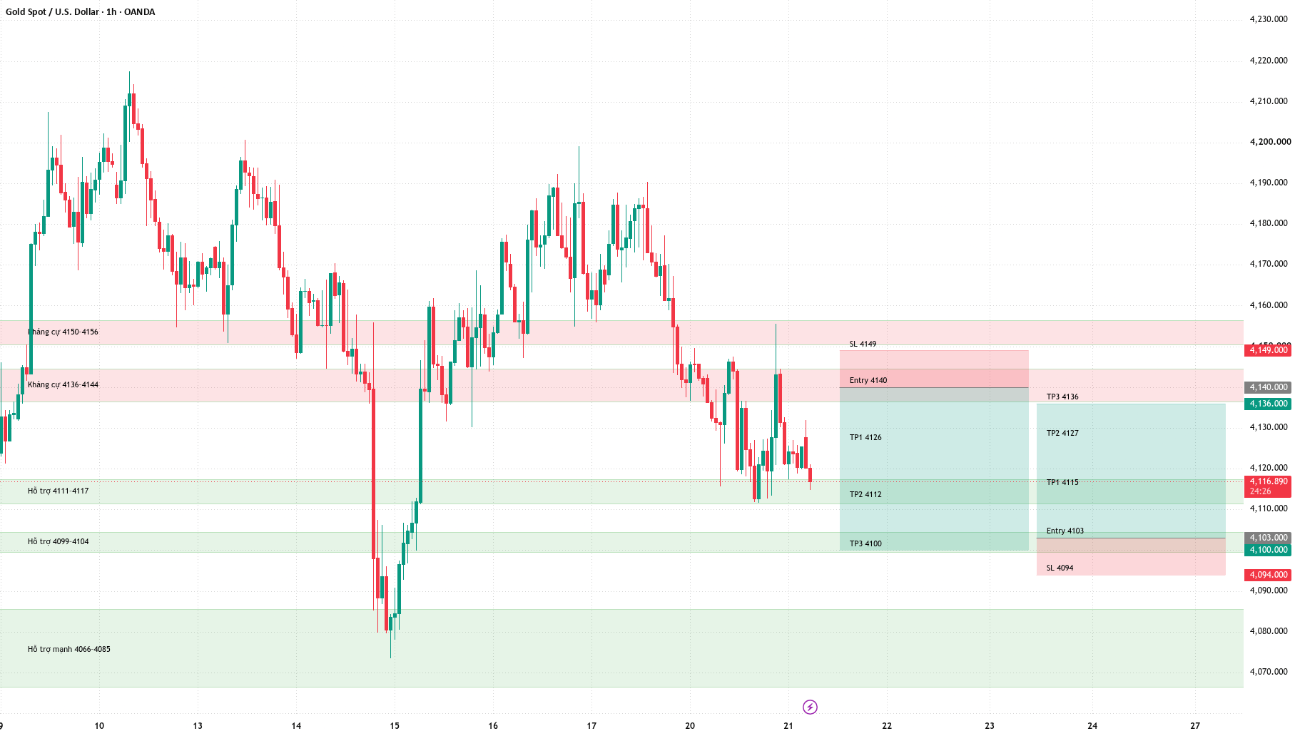 XAUUSD Oct 21: Sell rallies into 4136–4144, support 4111–4117