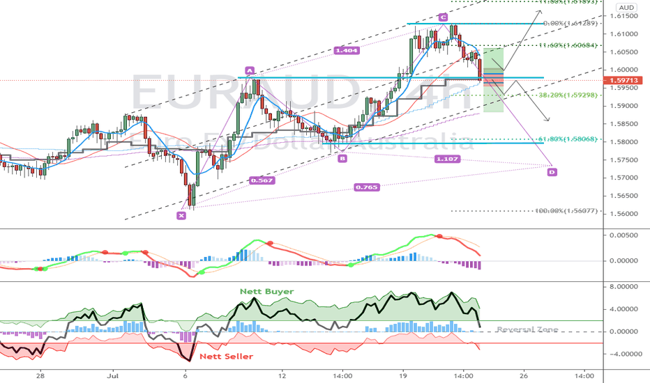 Aud usd (dolar australia / dolar as) pasangan dolar australia dan dolar as termasuk dalam the majors, yakni kelompok pasangan trading yang paling populer di dunia. Chart EUR AUD â Kurs Euro ke Dollar Australia â TradingView