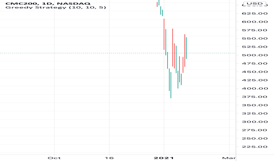 The cmc crypto 200 index is comprised of the 200 largest cryptocurrencies by market cap, according to data sourced via cmc's platform. Ideas And Forecasts On Cmc Crypto 200 Index By Solactive Nasdaq Cmc200 Tradingview