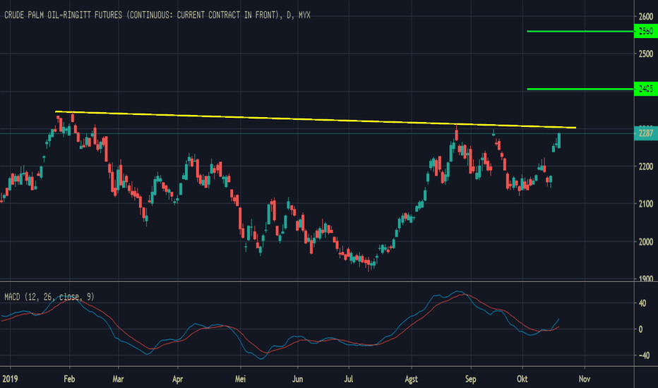 Chart Dan Kutipan Fcpo1 Tradingview 