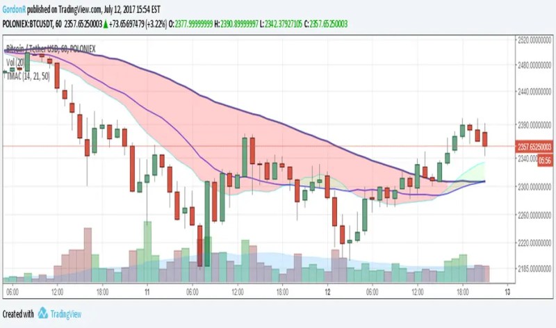 Triple Moving Average Crossover Indicator By Gordonr Tradingview - Download Artistic Colorful Art | High Resolution