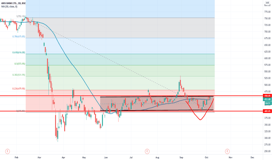 Ideas And Forecasts On Axis Bank Ltd Bse Axisbank Tradingview India