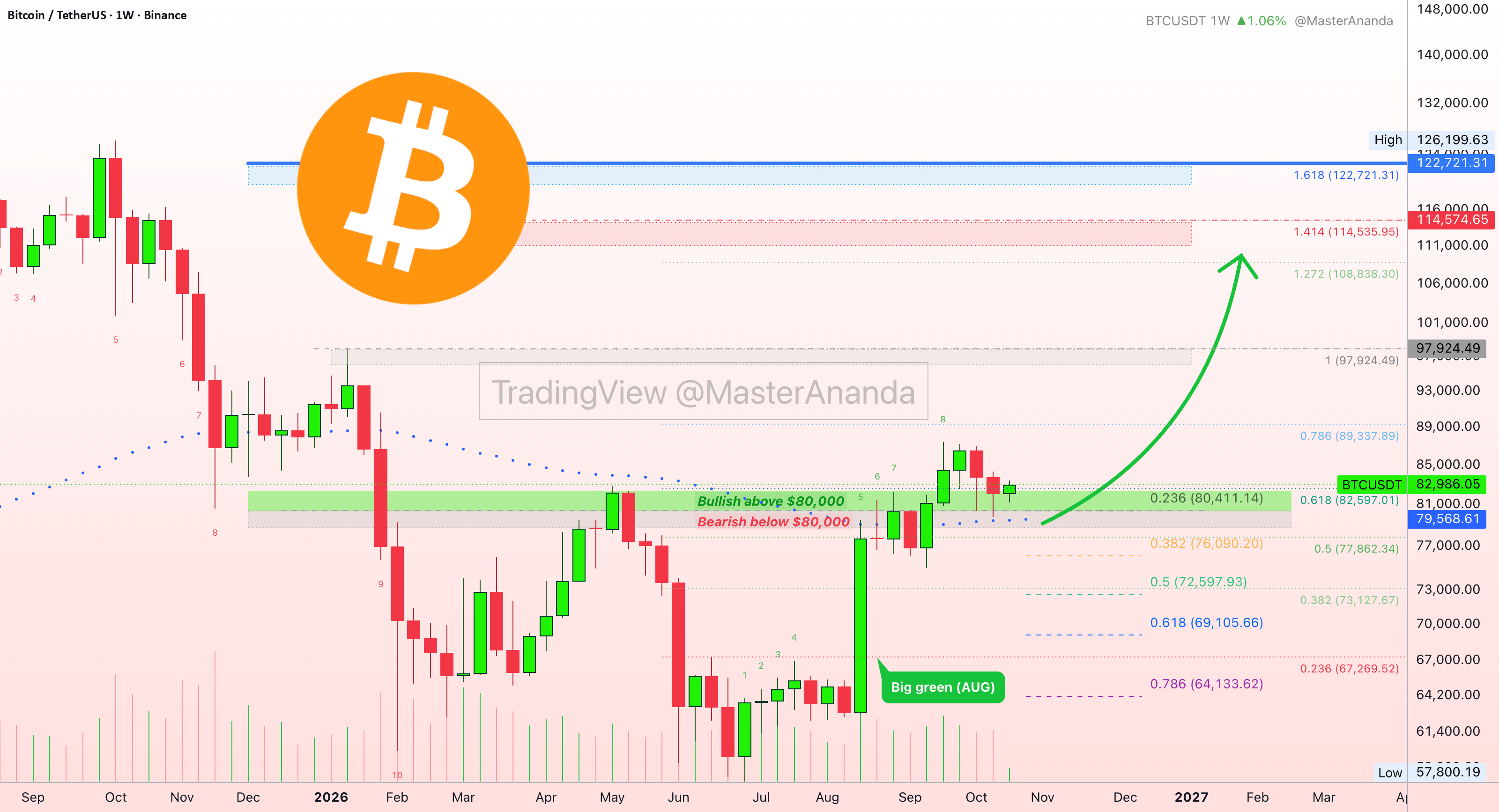 Weekly BTC (Bitcoin): Very easy 0,000 due hyper-bullish chart
