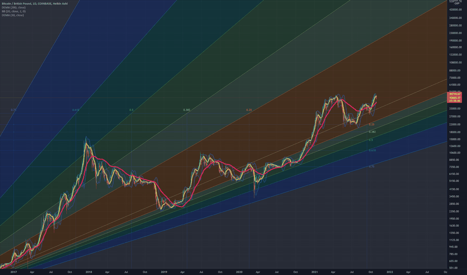 And then crypto seemed like it was just for billionaires — not to mention, fodder for memes. Btc Gbp Bitcoin To Pound Price Chart Tradingview