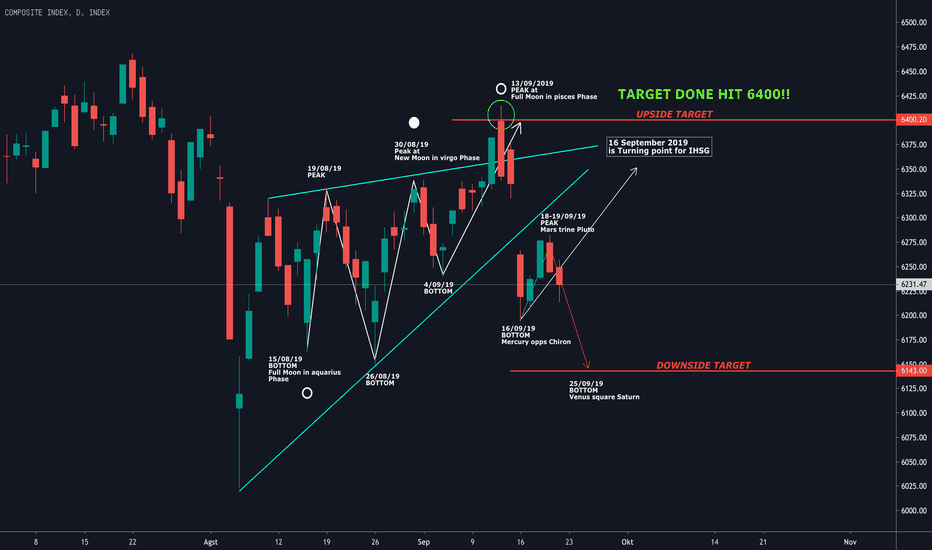 Ihsg adalah indeks yang mengukur kinerja harga semua saham. Chart Dan Kutipan Indeks Composite Tradingview