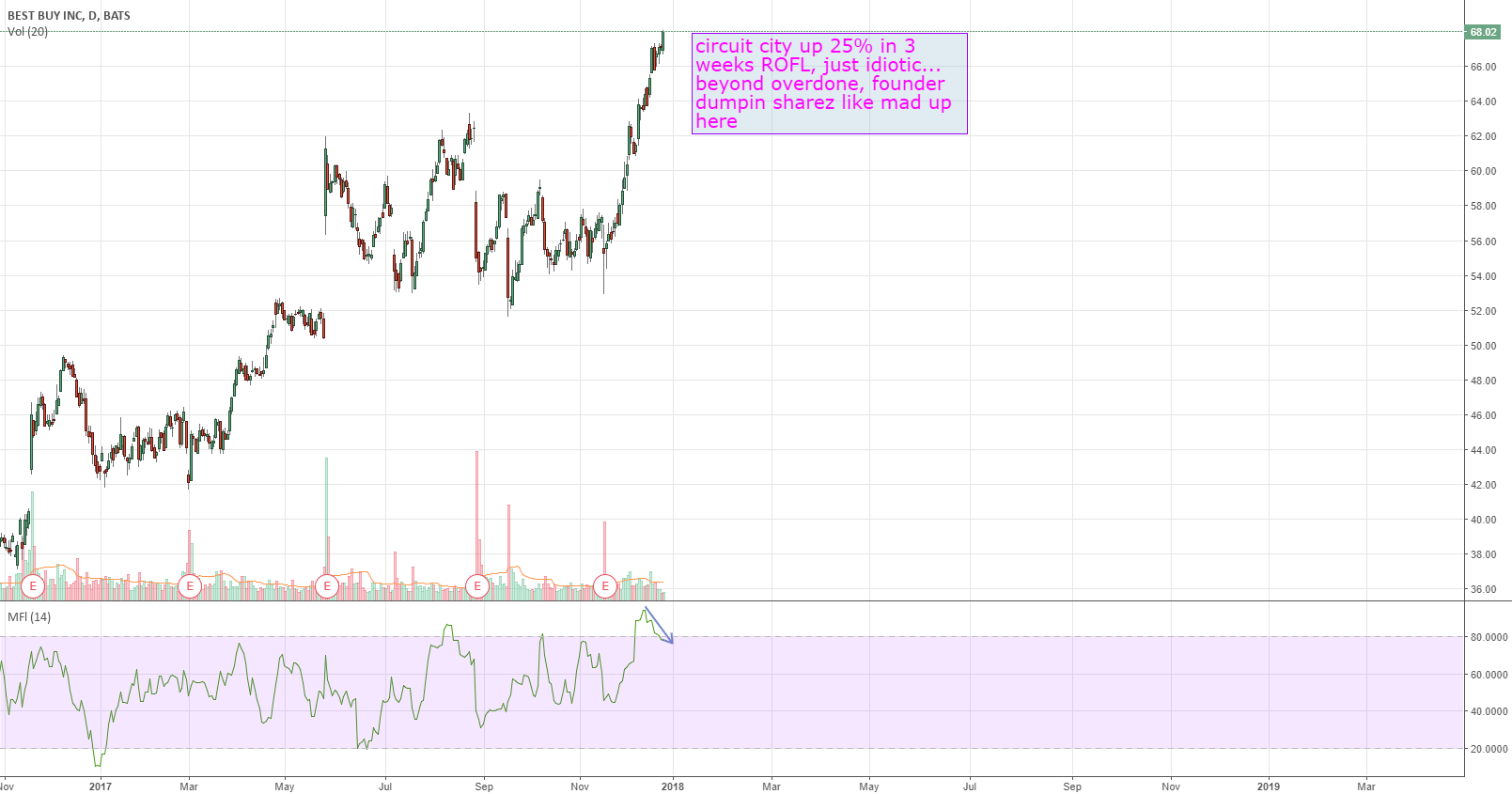 Bby for nyse:bby by nobullshytrader0 — tradingview
