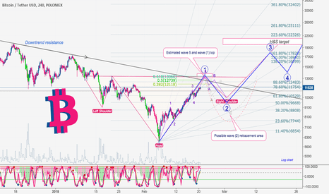 Bill Williams Indicators Technical Indicators Tradingview