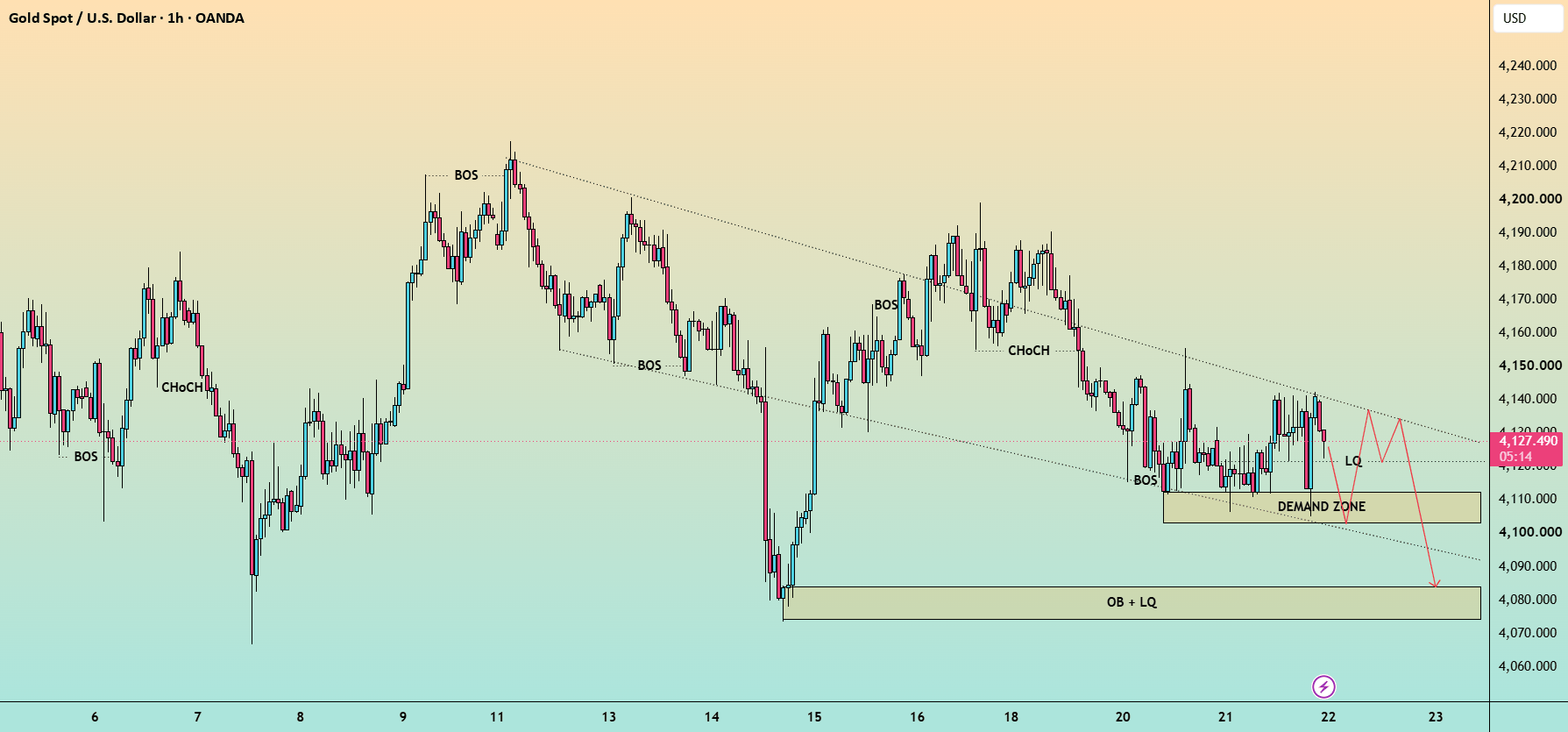 XAUUSD H1 — Wave 5 Unfolding? 4080 Is Back in Focus