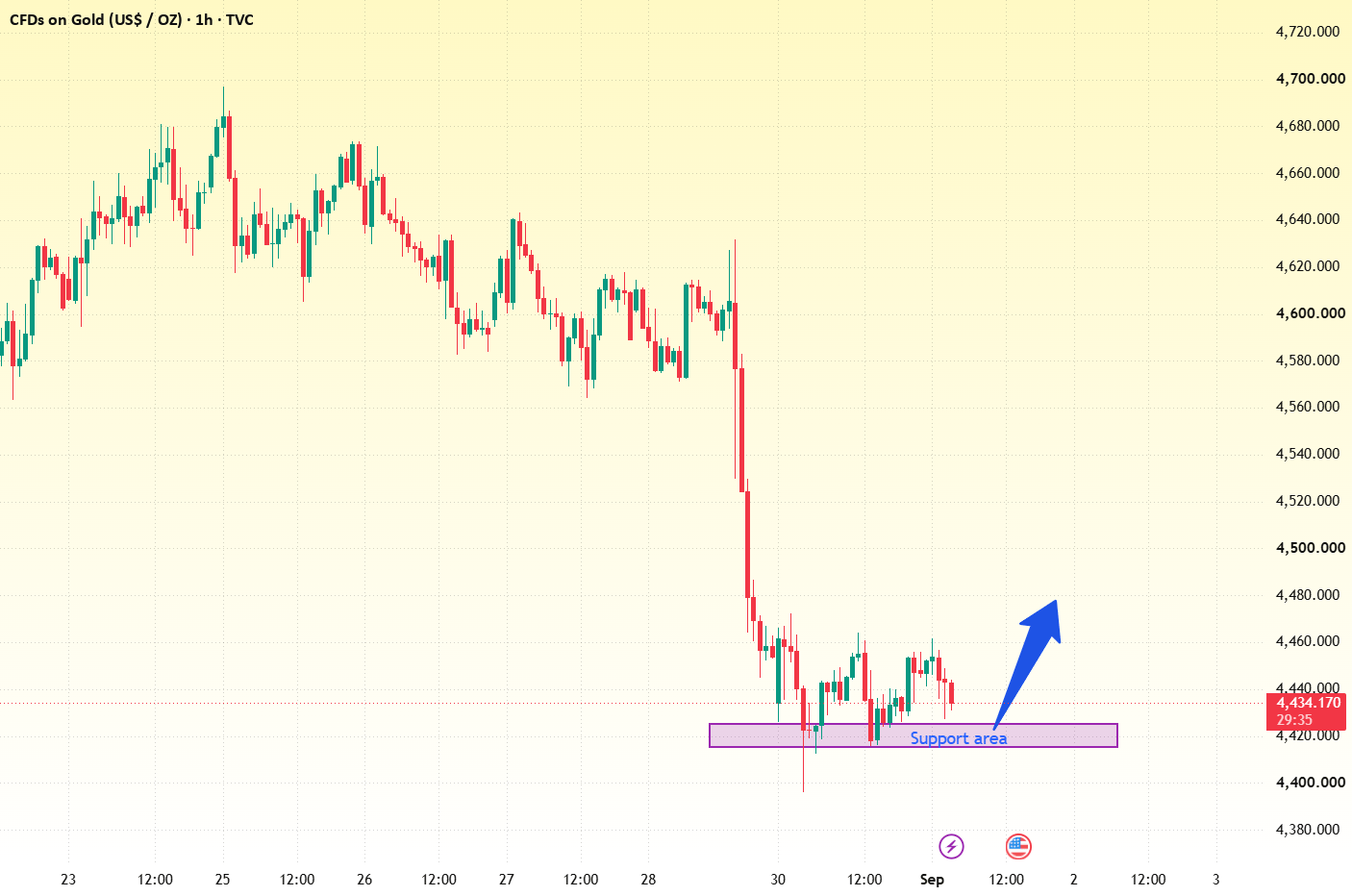 The probability of gold hitting new low in the short term is low