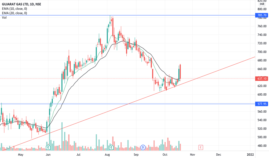 Ideas And Forecasts On Gujarat Gas Ltd Nse Gujgasltd Tradingview