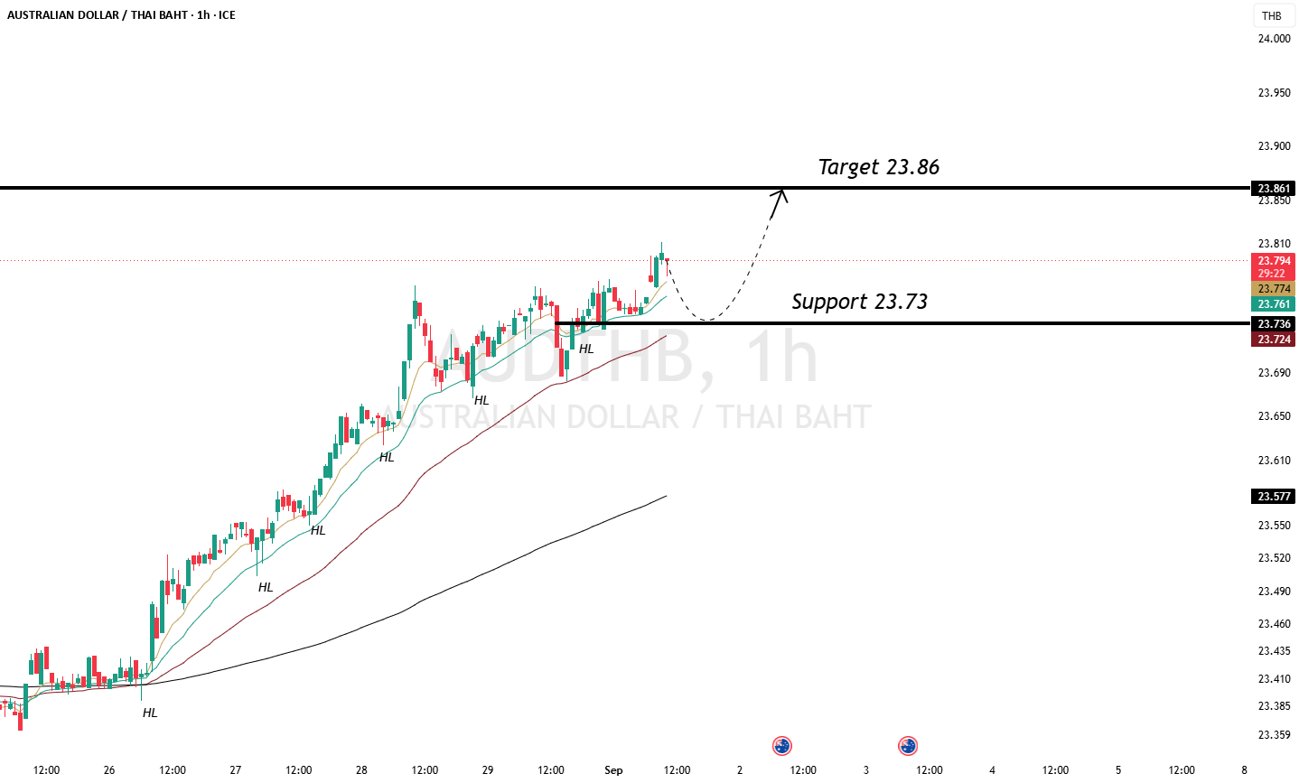 AUDTHB Eyes China PMI
